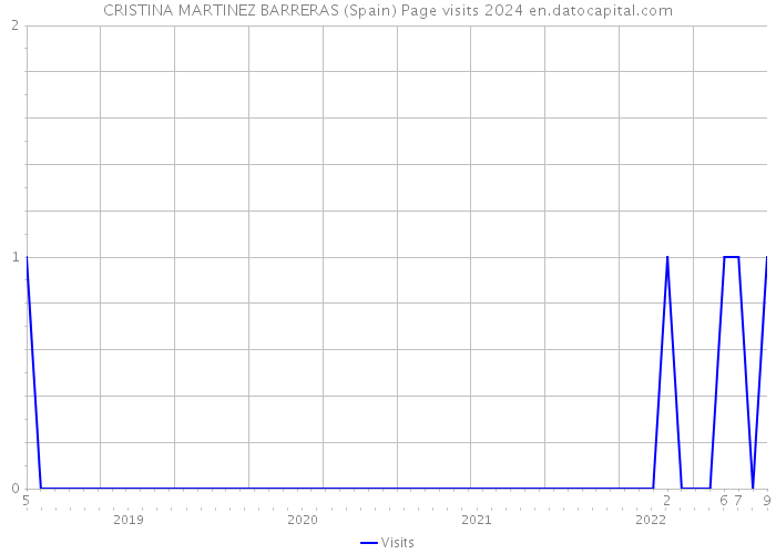 CRISTINA MARTINEZ BARRERAS (Spain) Page visits 2024 