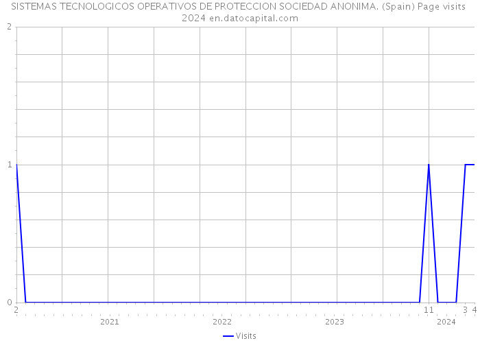 SISTEMAS TECNOLOGICOS OPERATIVOS DE PROTECCION SOCIEDAD ANONIMA. (Spain) Page visits 2024 