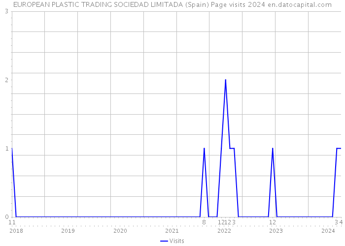 EUROPEAN PLASTIC TRADING SOCIEDAD LIMITADA (Spain) Page visits 2024 