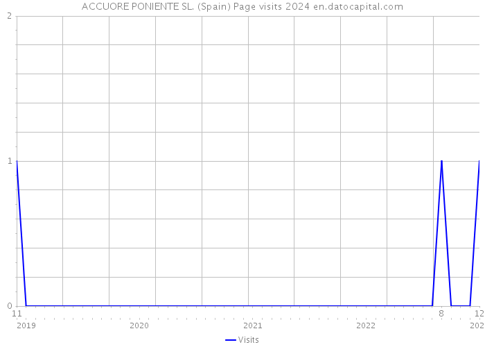 ACCUORE PONIENTE SL. (Spain) Page visits 2024 