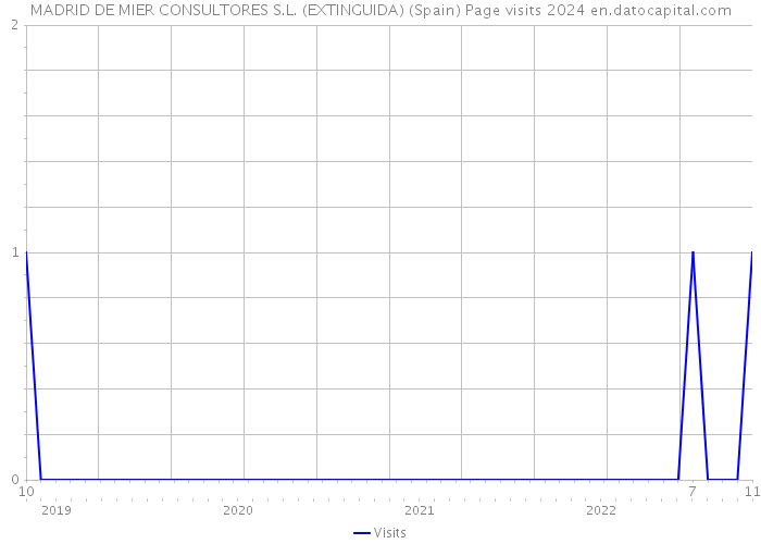 MADRID DE MIER CONSULTORES S.L. (EXTINGUIDA) (Spain) Page visits 2024 