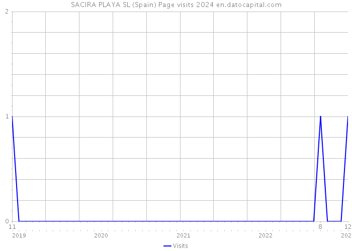 SACIRA PLAYA SL (Spain) Page visits 2024 