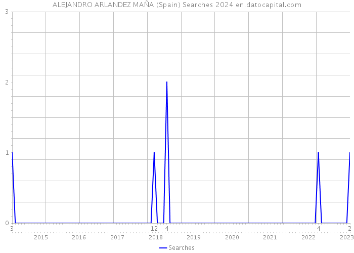 ALEJANDRO ARLANDEZ MAÑA (Spain) Searches 2024 