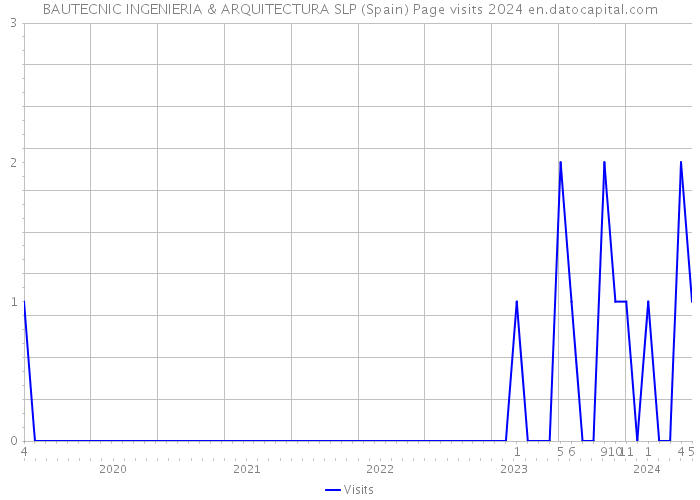 BAUTECNIC INGENIERIA & ARQUITECTURA SLP (Spain) Page visits 2024 