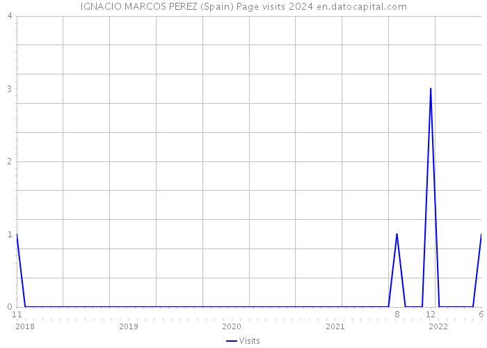IGNACIO MARCOS PEREZ (Spain) Page visits 2024 