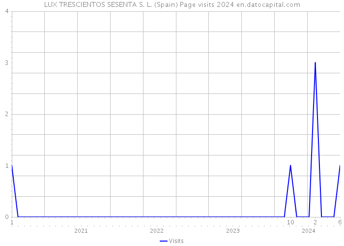 LUX TRESCIENTOS SESENTA S. L. (Spain) Page visits 2024 