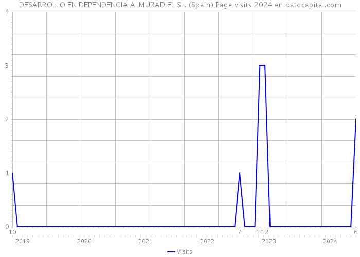 DESARROLLO EN DEPENDENCIA ALMURADIEL SL. (Spain) Page visits 2024 