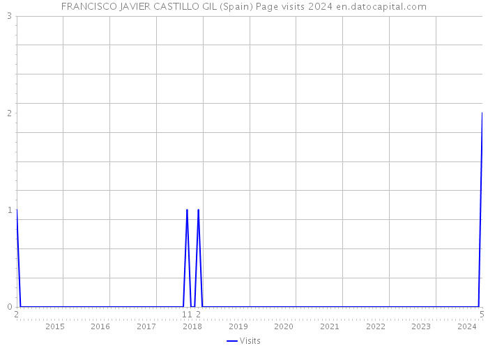 FRANCISCO JAVIER CASTILLO GIL (Spain) Page visits 2024 