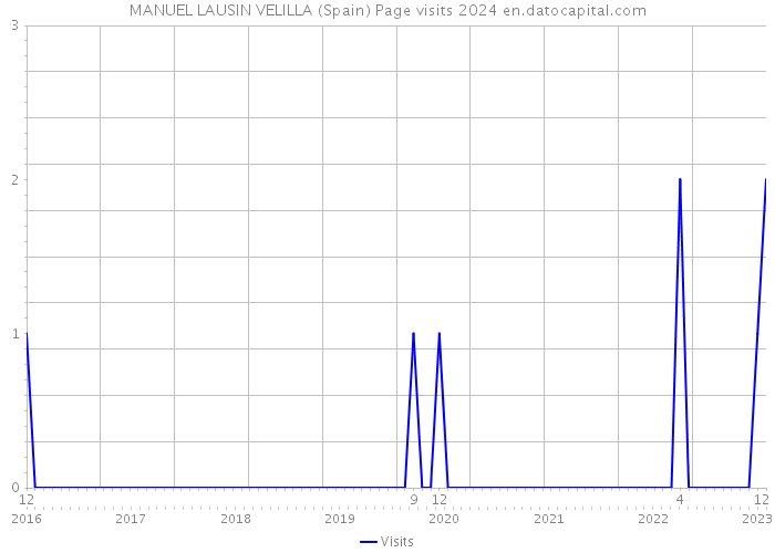 MANUEL LAUSIN VELILLA (Spain) Page visits 2024 