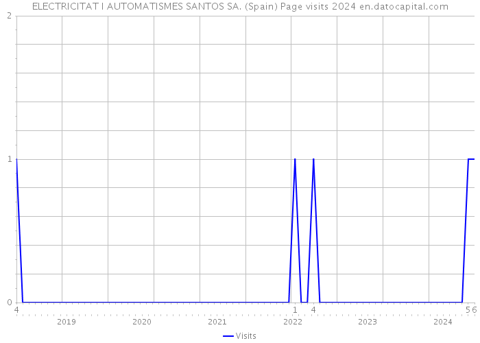 ELECTRICITAT I AUTOMATISMES SANTOS SA. (Spain) Page visits 2024 