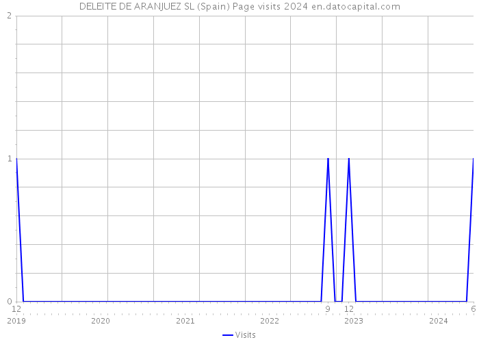 DELEITE DE ARANJUEZ SL (Spain) Page visits 2024 