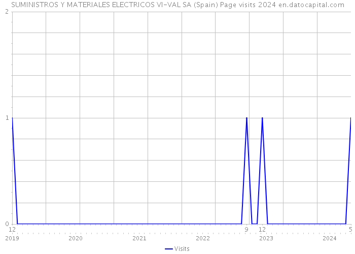 SUMINISTROS Y MATERIALES ELECTRICOS VI-VAL SA (Spain) Page visits 2024 