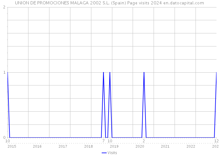 UNION DE PROMOCIONES MALAGA 2002 S.L. (Spain) Page visits 2024 