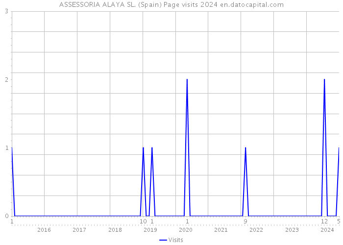 ASSESSORIA ALAYA SL. (Spain) Page visits 2024 