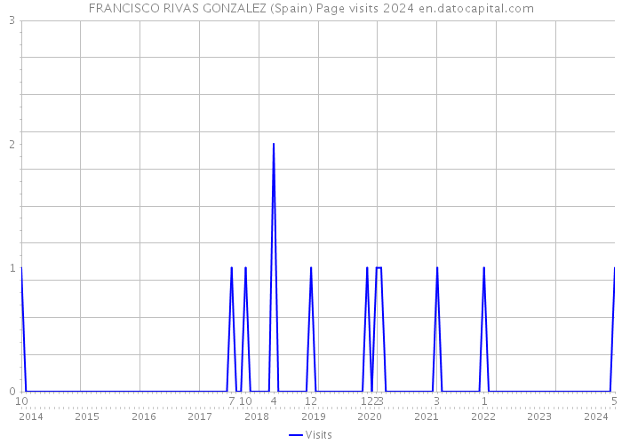 FRANCISCO RIVAS GONZALEZ (Spain) Page visits 2024 