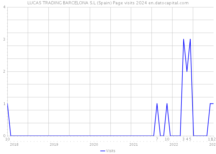 LUCAS TRADING BARCELONA S.L (Spain) Page visits 2024 