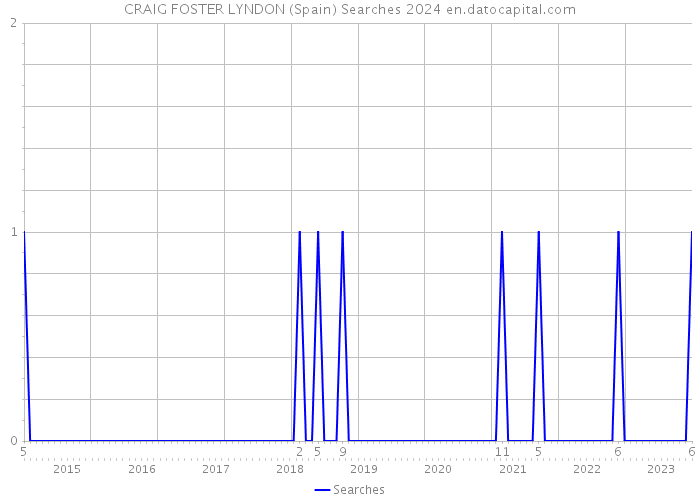 CRAIG FOSTER LYNDON (Spain) Searches 2024 