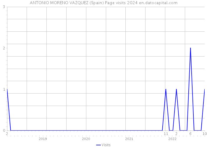 ANTONIO MORENO VAZQUEZ (Spain) Page visits 2024 