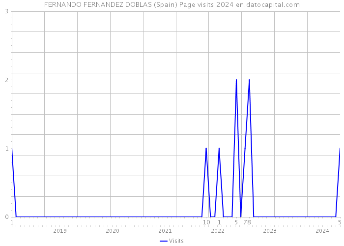 FERNANDO FERNANDEZ DOBLAS (Spain) Page visits 2024 
