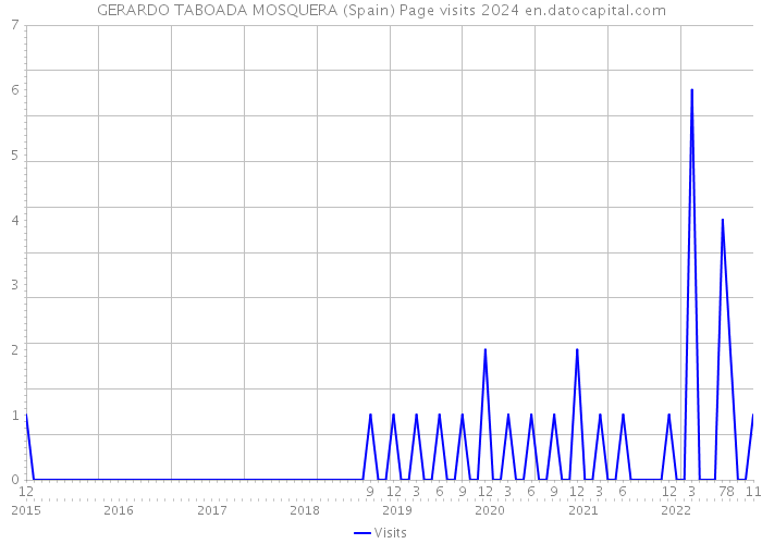 GERARDO TABOADA MOSQUERA (Spain) Page visits 2024 
