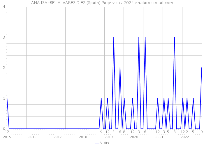 ANA ISA-BEL ALVAREZ DIEZ (Spain) Page visits 2024 