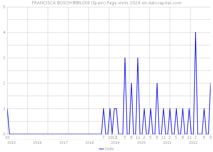 FRANCISCA BOSCH BIBILONI (Spain) Page visits 2024 