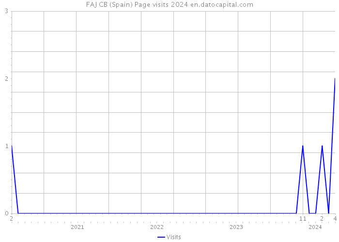 FAJ CB (Spain) Page visits 2024 