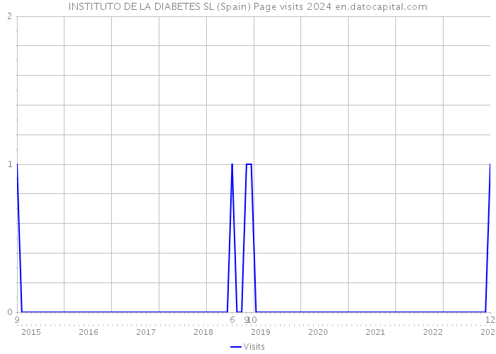 INSTITUTO DE LA DIABETES SL (Spain) Page visits 2024 