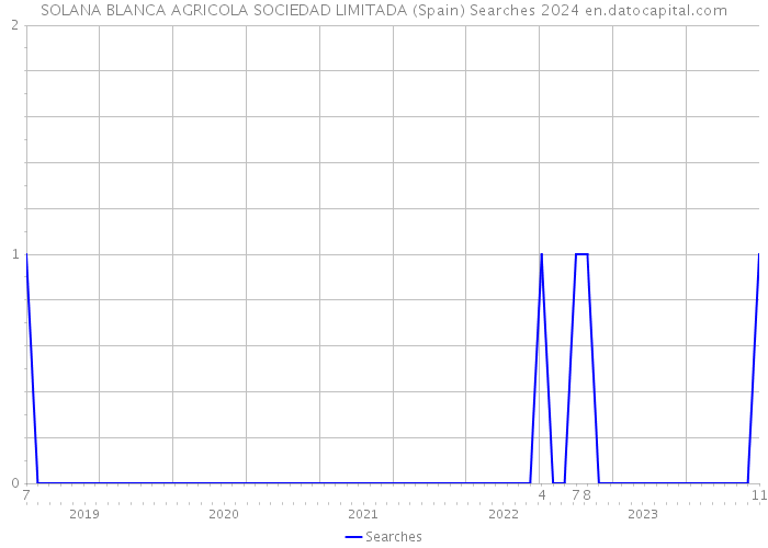 SOLANA BLANCA AGRICOLA SOCIEDAD LIMITADA (Spain) Searches 2024 