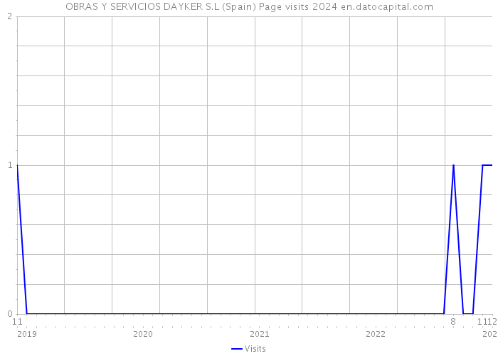 OBRAS Y SERVICIOS DAYKER S.L (Spain) Page visits 2024 