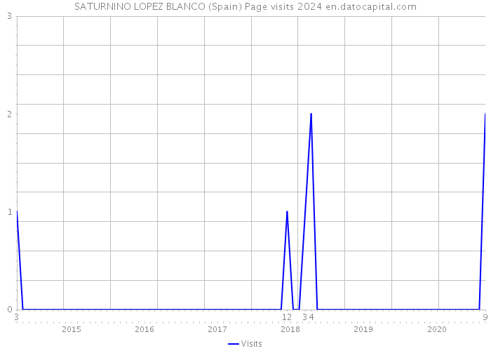 SATURNINO LOPEZ BLANCO (Spain) Page visits 2024 