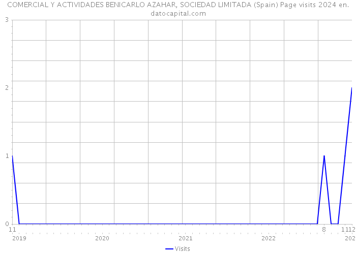 COMERCIAL Y ACTIVIDADES BENICARLO AZAHAR, SOCIEDAD LIMITADA (Spain) Page visits 2024 