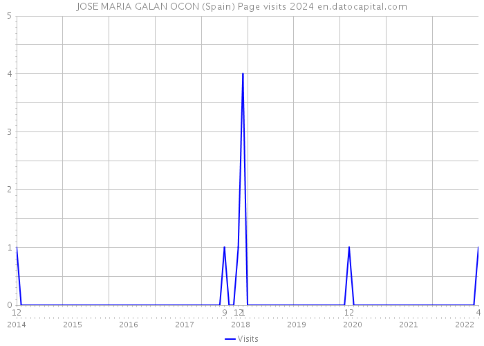 JOSE MARIA GALAN OCON (Spain) Page visits 2024 