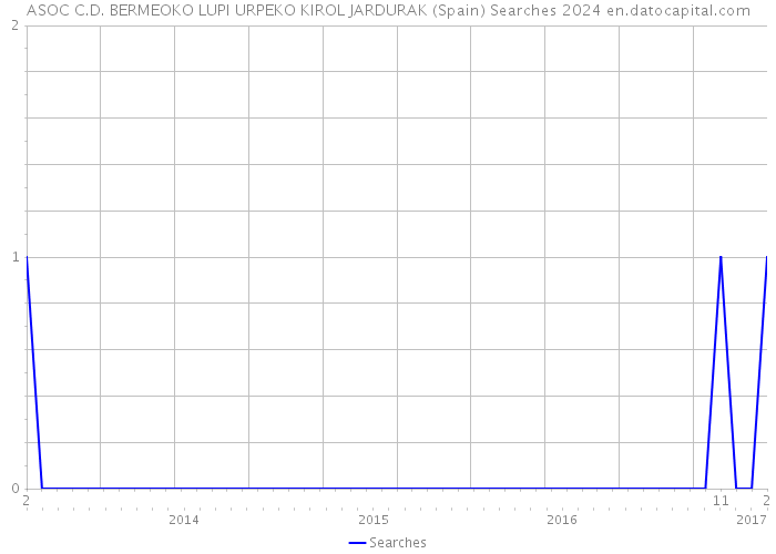 ASOC C.D. BERMEOKO LUPI URPEKO KIROL JARDURAK (Spain) Searches 2024 