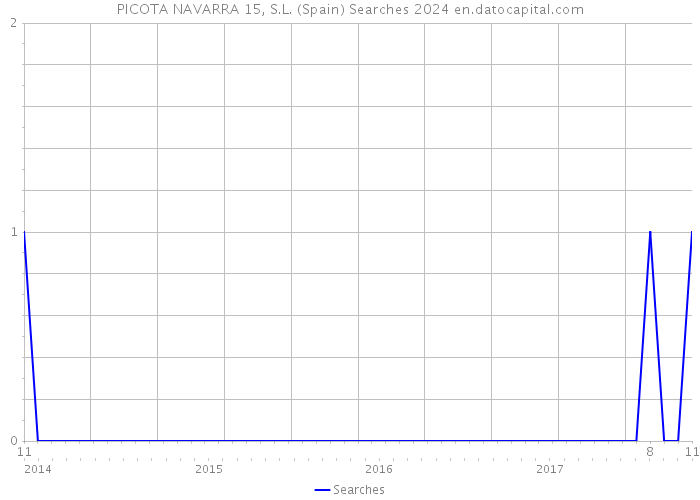 PICOTA NAVARRA 15, S.L. (Spain) Searches 2024 