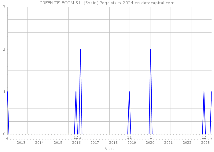 GREEN TELECOM S.L. (Spain) Page visits 2024 