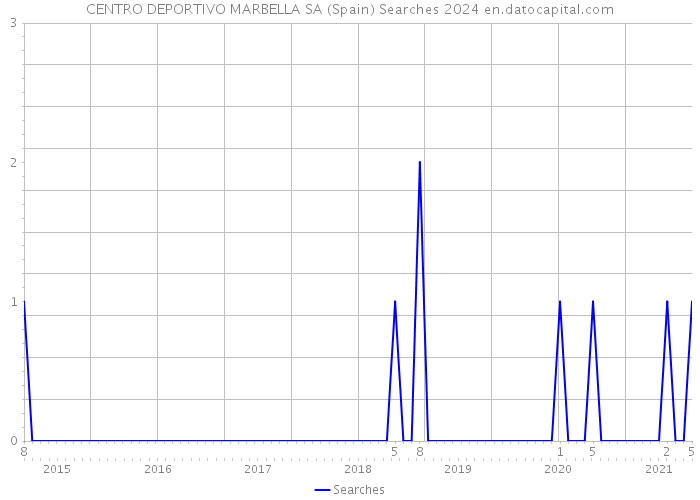 CENTRO DEPORTIVO MARBELLA SA (Spain) Searches 2024 