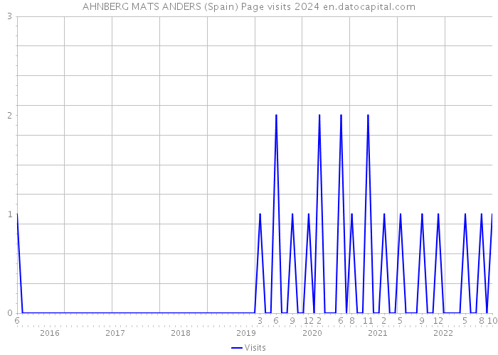AHNBERG MATS ANDERS (Spain) Page visits 2024 