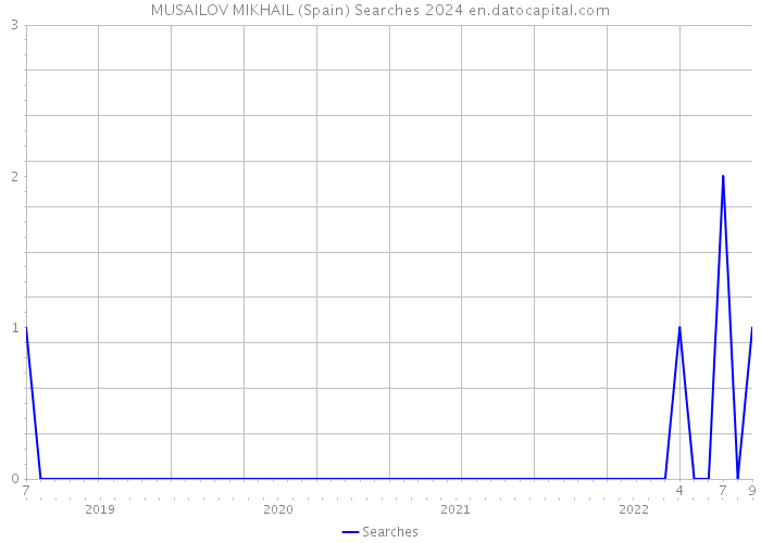 MUSAILOV MIKHAIL (Spain) Searches 2024 