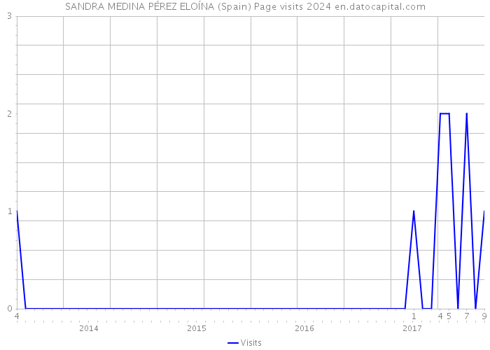 SANDRA MEDINA PÉREZ ELOÍNA (Spain) Page visits 2024 