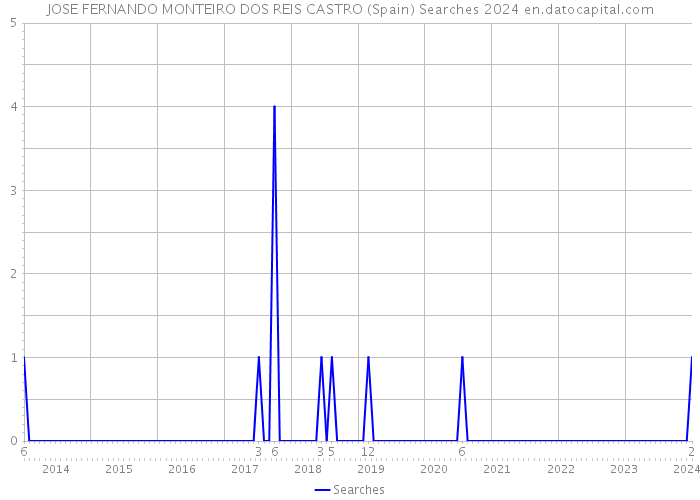JOSE FERNANDO MONTEIRO DOS REIS CASTRO (Spain) Searches 2024 