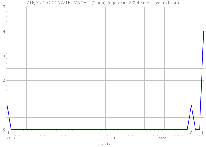 ALEJANDRO GONZALEZ MACHIN (Spain) Page visits 2024 