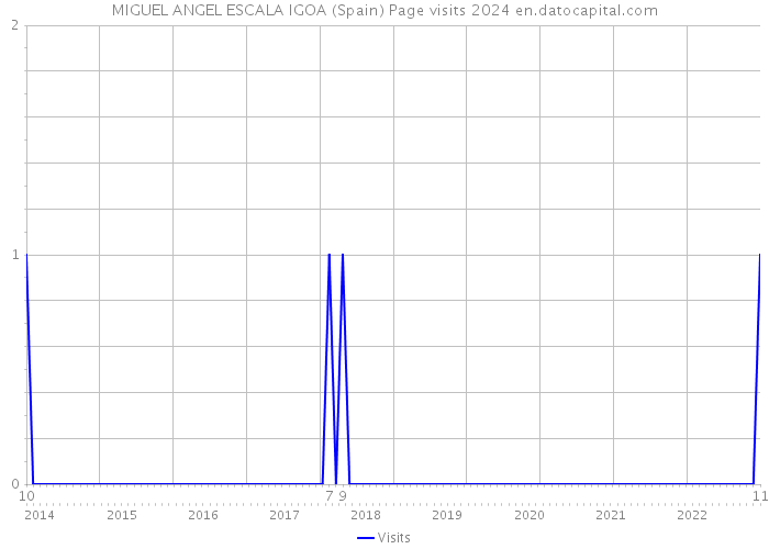 MIGUEL ANGEL ESCALA IGOA (Spain) Page visits 2024 