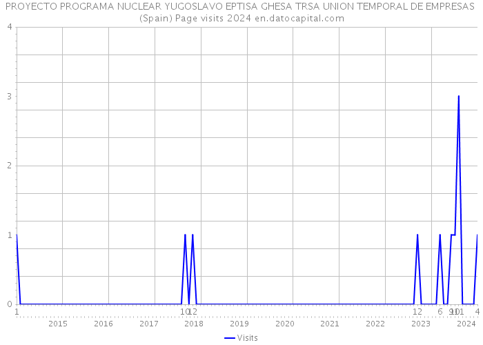 PROYECTO PROGRAMA NUCLEAR YUGOSLAVO EPTISA GHESA TRSA UNION TEMPORAL DE EMPRESAS (Spain) Page visits 2024 
