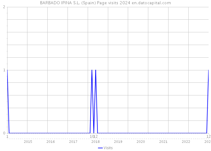 BARBADO IPINA S.L. (Spain) Page visits 2024 