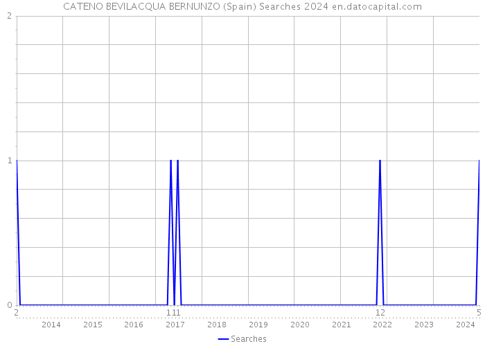 CATENO BEVILACQUA BERNUNZO (Spain) Searches 2024 