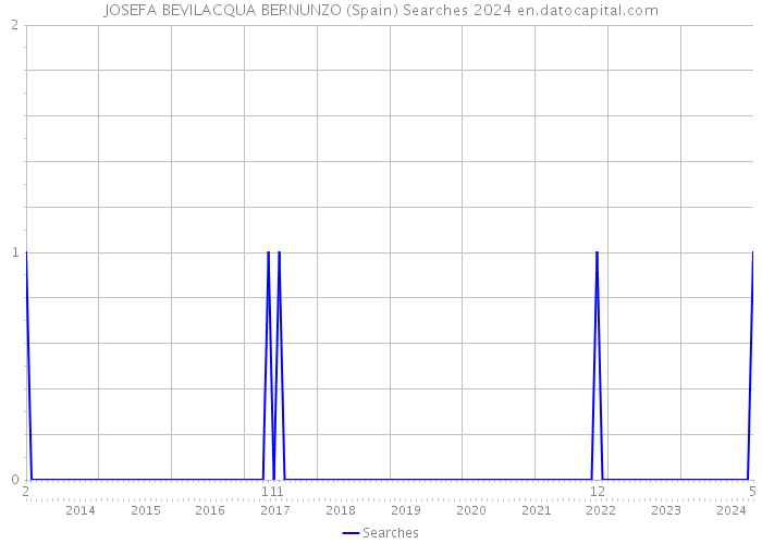 JOSEFA BEVILACQUA BERNUNZO (Spain) Searches 2024 