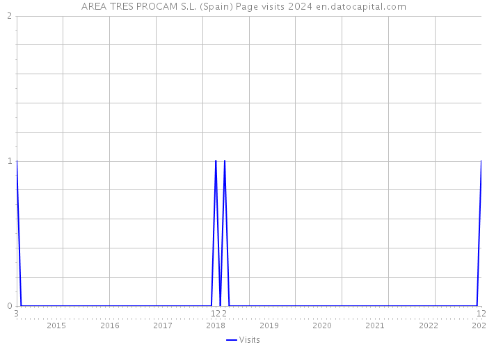 AREA TRES PROCAM S.L. (Spain) Page visits 2024 