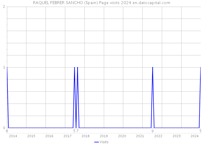 RAQUEL FEBRER SANCHO (Spain) Page visits 2024 
