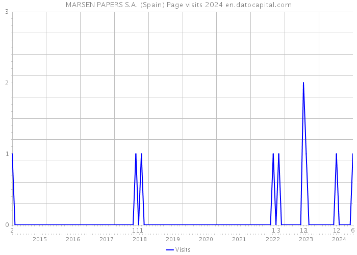 MARSEN PAPERS S.A. (Spain) Page visits 2024 